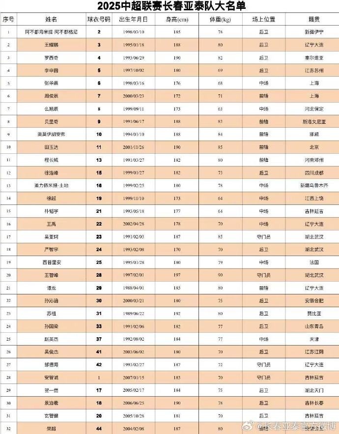  2025长春亚泰大名单 第12人继续专属12号 全队平均年龄为26.9岁