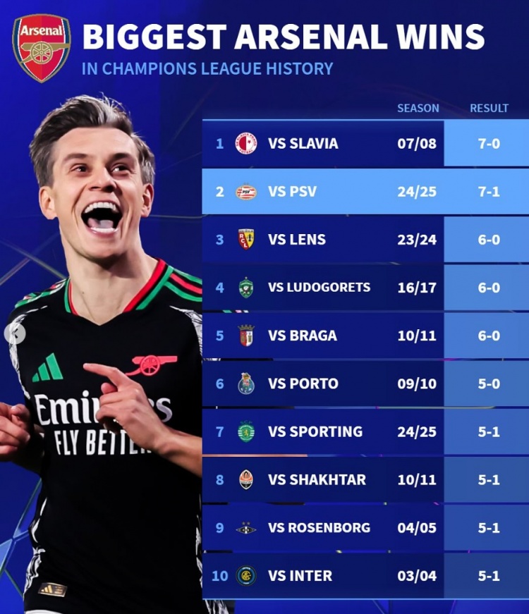  德转列阿森纳队史欧冠大胜榜：7-0布拉格斯拉维亚、5-1国米