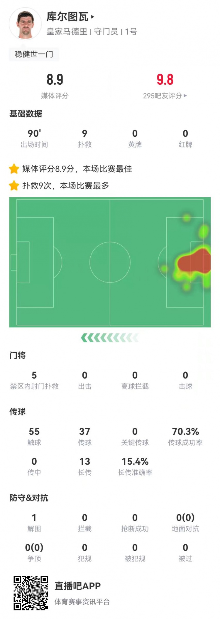  世一门！库尔图瓦本场9次扑救、预期扑出0.86球，获评8.9分